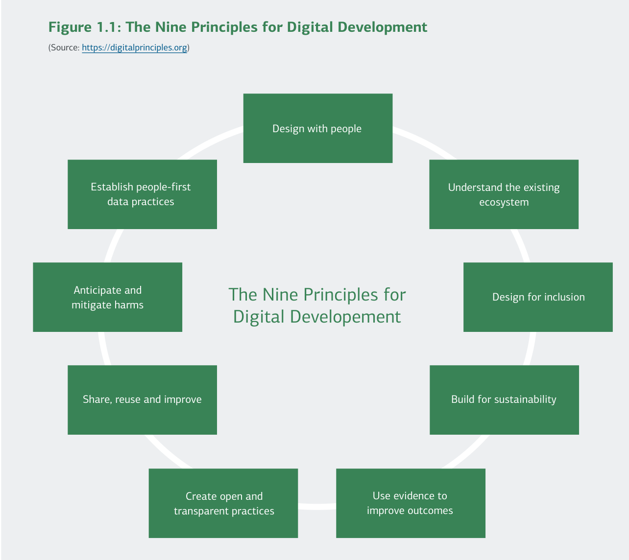 Figure 1.1: The Nine Principles for Digital Development