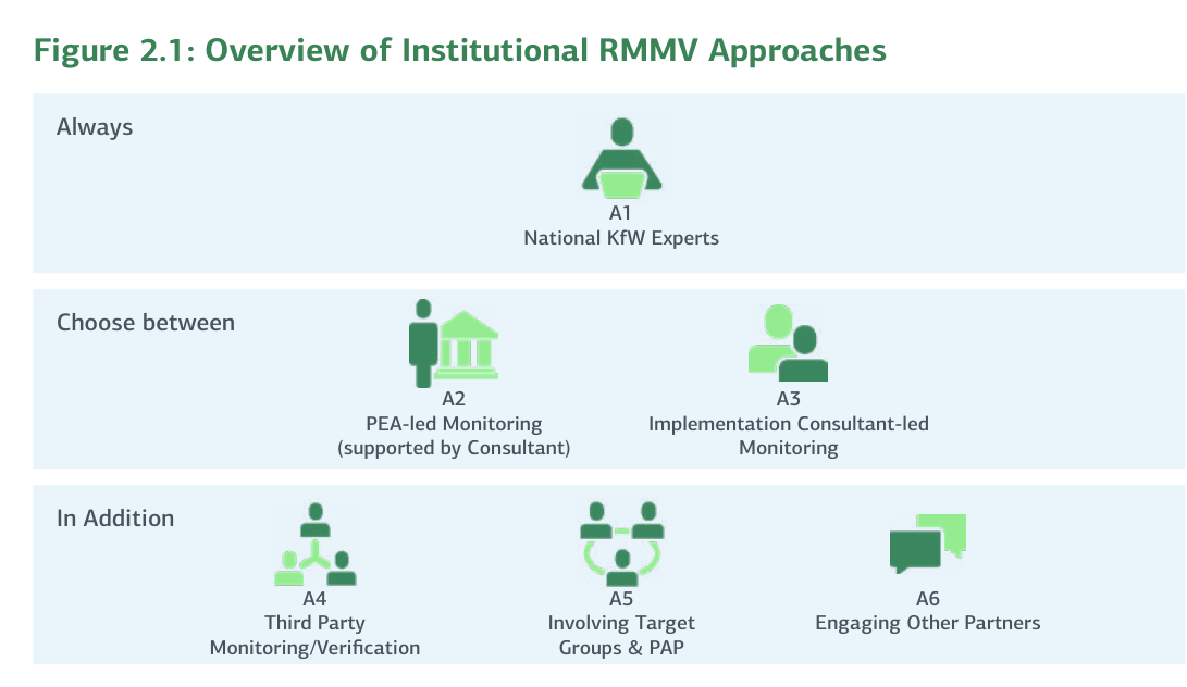 Figure 2.1: Overview of Institutional RMMV Approaches