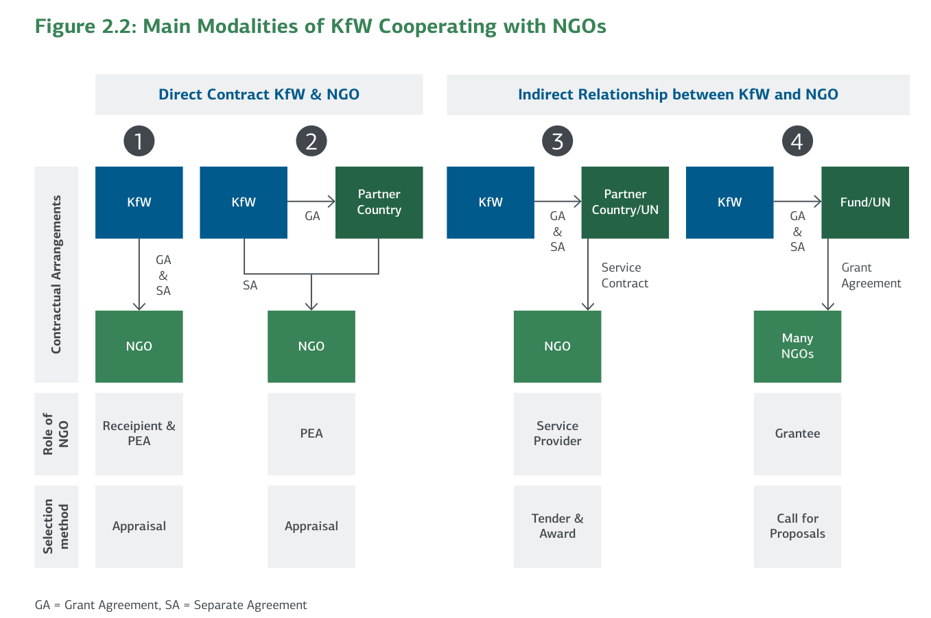 Figure 2.2: Main Modalities of KfW Cooperating with NGOs