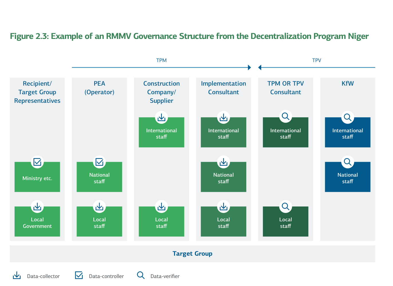 Figure 2.3: Example of an RMMV Governance Structure from the Decentralization Program Niger
