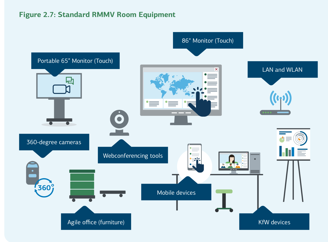 Figure 2.7: Standard RMMV Room Equipment