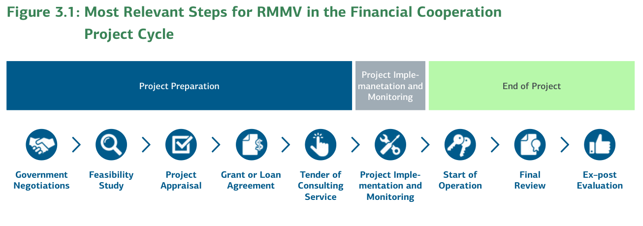 Figure 3.1: Most Relevant Steps for RMMV in the Financial Cooperation Project Cycle