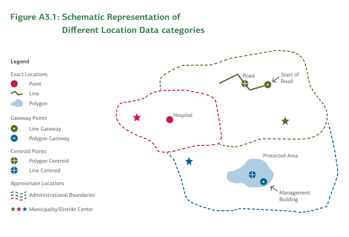 Figure A3.1: Schematic Representation of Different Location Data categories