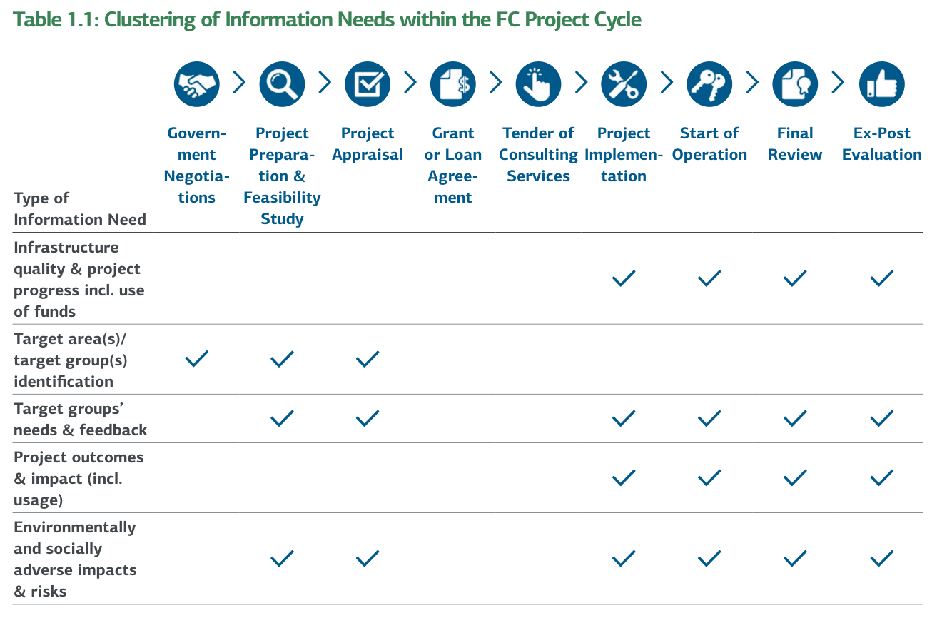 Table 1.1: Clustering of Information Needs within the FC Project Cycle