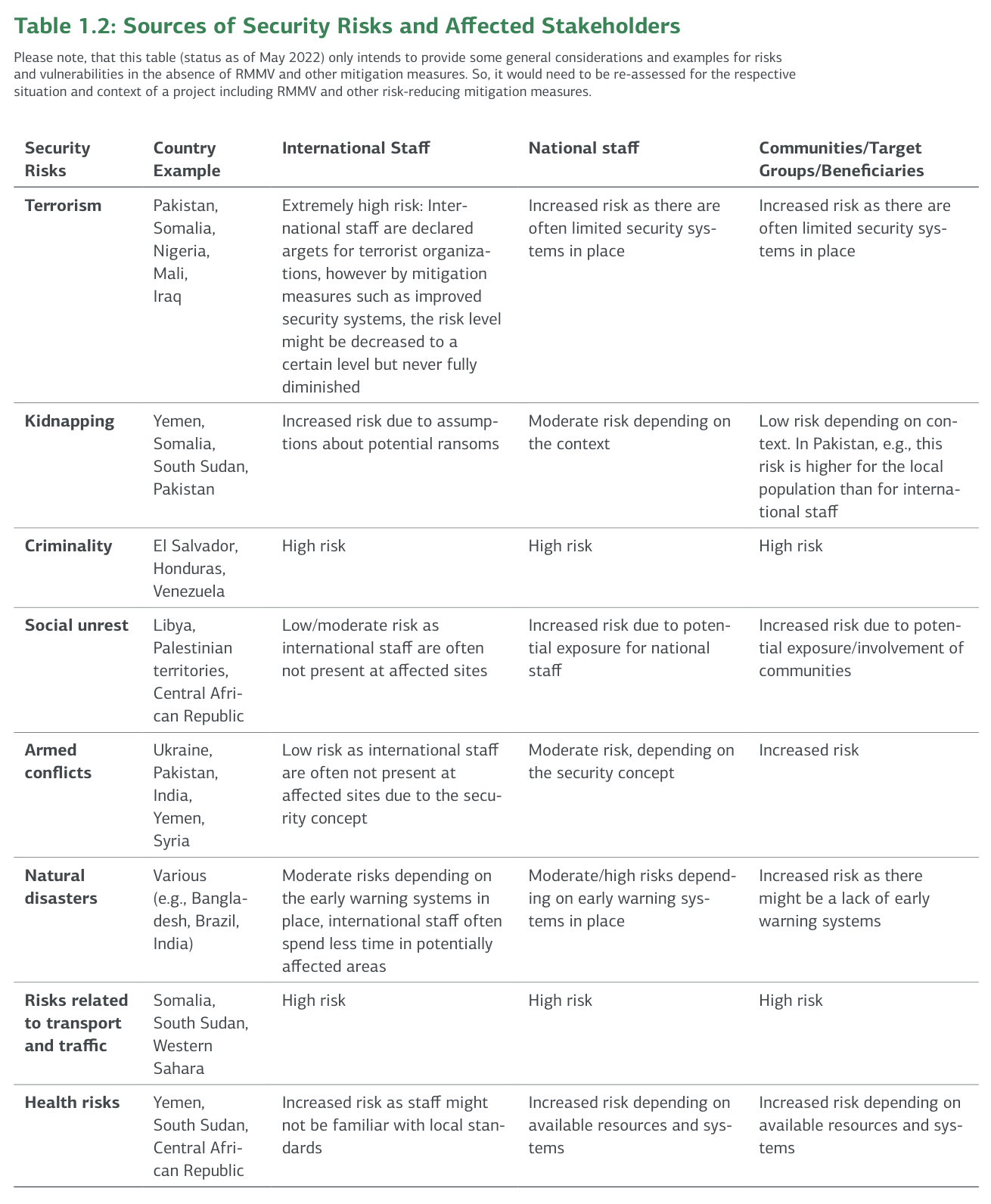 Table 1.2: Sources of Security Risks and Affected Stakeholders