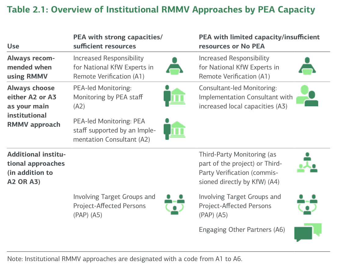 Table 2.1: Overview of Institutional RMMV Approaches by PEA Capacity