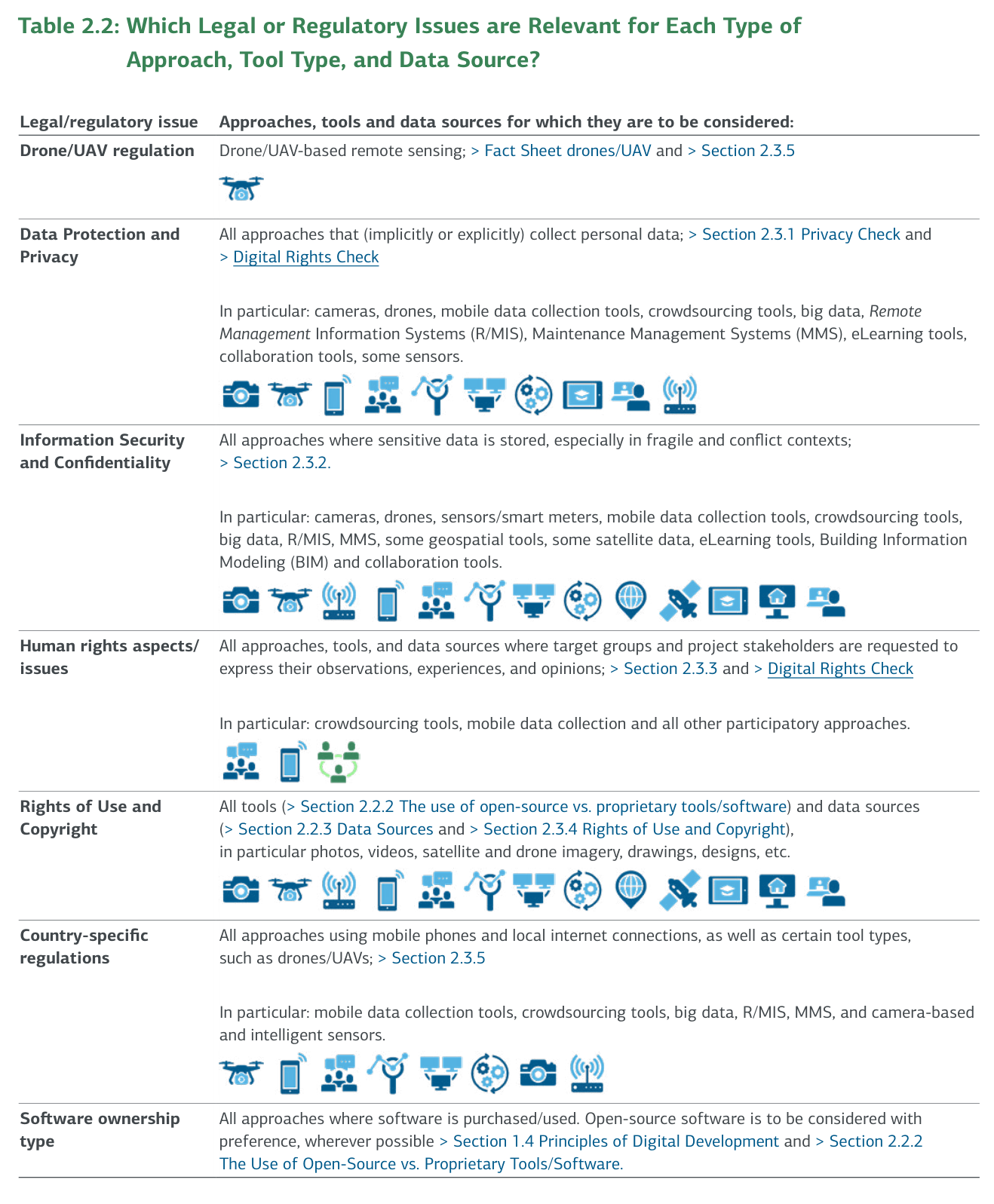 Table 2.2: Which Legal or Regulatory Issues are Relevant for Each Type of Approach, Tool Type, and Data Source?