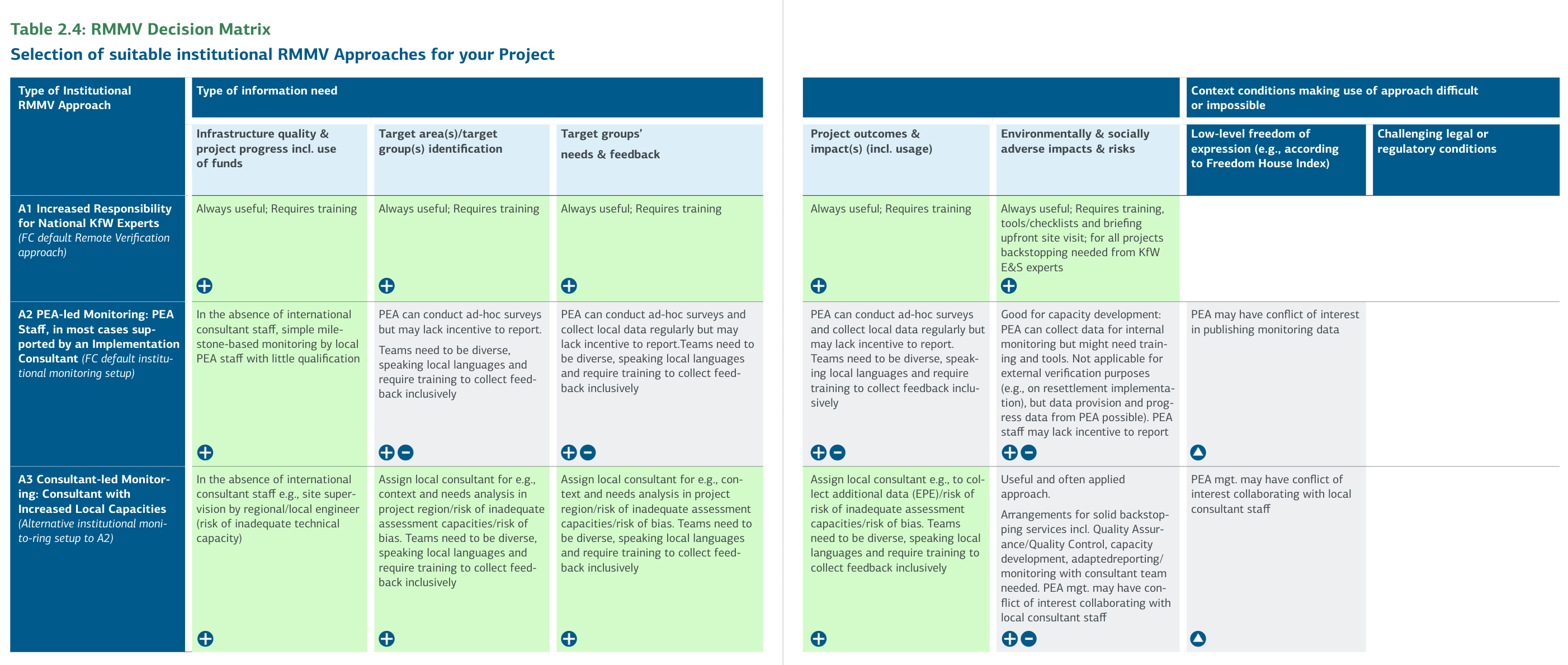 Table 2.4: RMMV Decision Matrix (page 1)